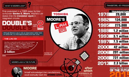 blog-mooreslaw
