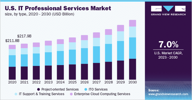 Managed Services vs Professional Services