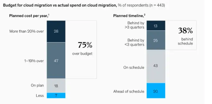 Cloud Migration Challenges
