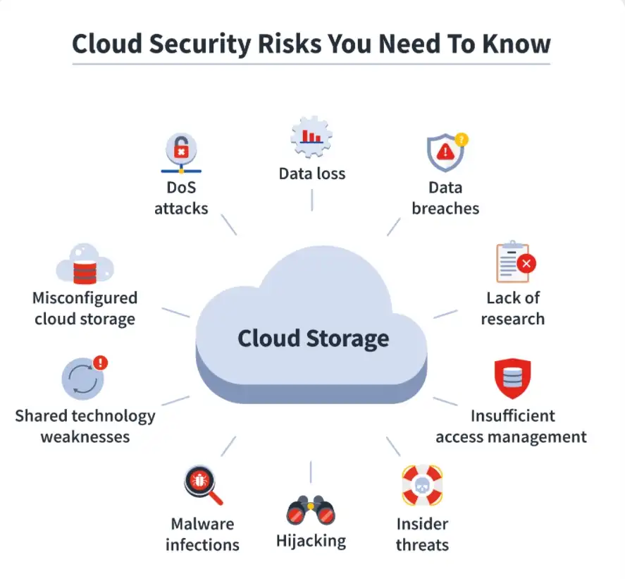 Cloud Security Threats