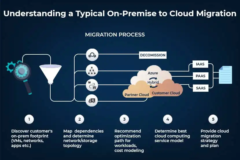 Cloud Migration Strategies