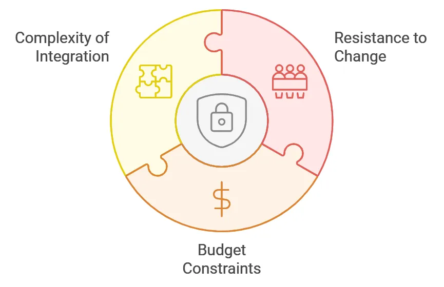 Network Security Implementation
