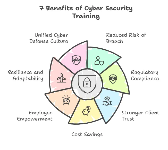 Cyber Awareness Training