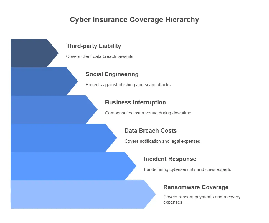 Cyber Insurance Checklist