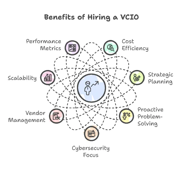 What Is VCIO