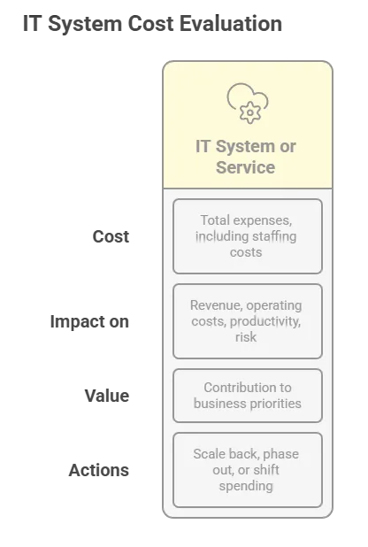 IT Strategy