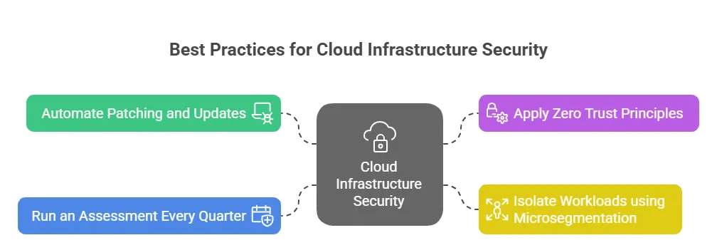Infrastructure Security in Cloud Computing