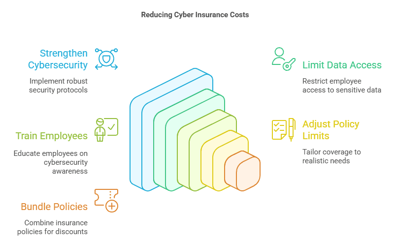how much does cyber insurance cost