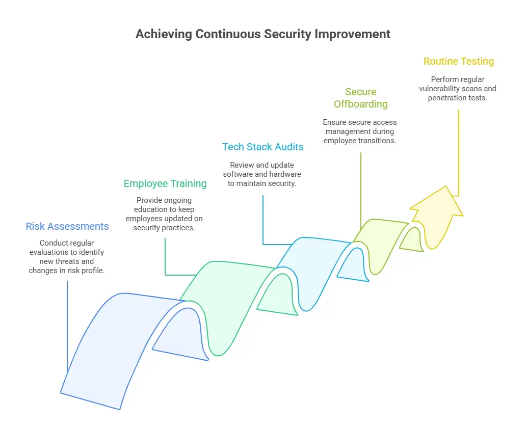 Strong Information Security Strategy