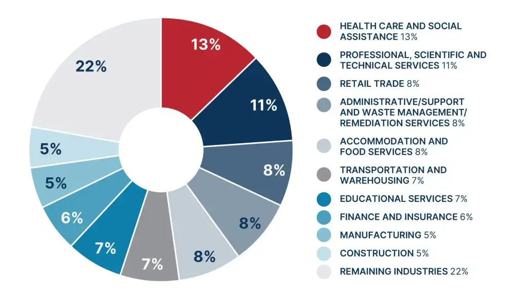 Top Industries in Dallas
