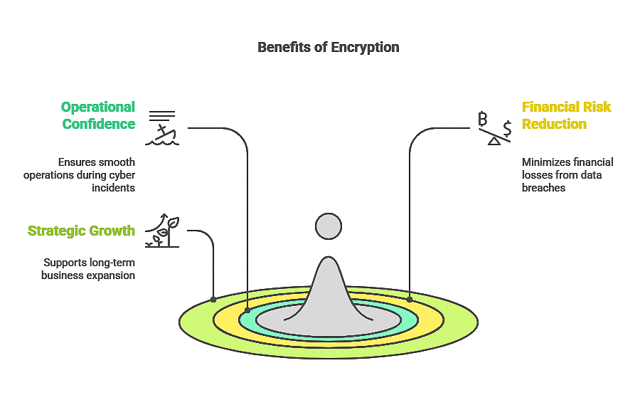 Advantages of Encryption