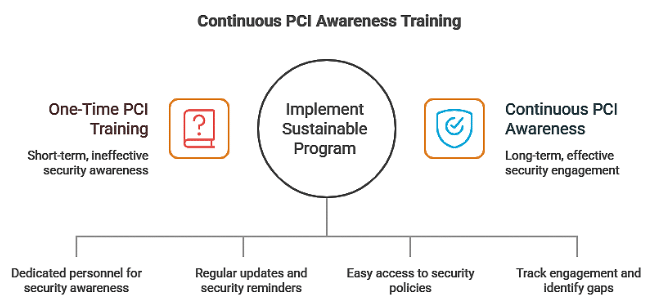 pci training requirement