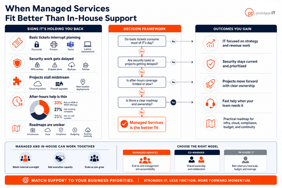 Managed IT vs. In-House IT